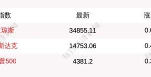 7月23日道指开盘上涨31.76点，纳指上涨68.46点