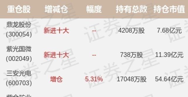 基金持仓动向：兴证全球基金董承非二季度加仓这些股（名单）
