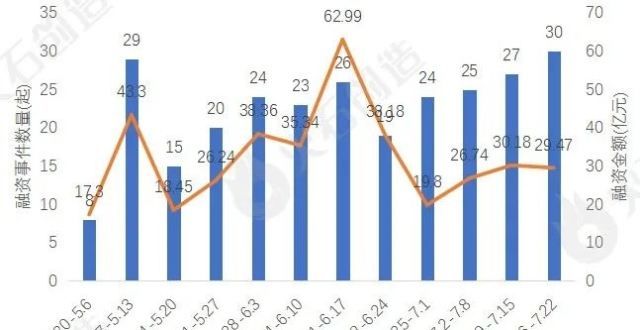 7.16-7.22｜医健融资收录30起，获投数量比上周提升11.11％