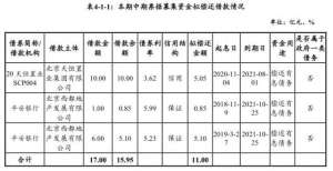 天恒置业：拟发行11亿元中期票据 用于偿还到期债务