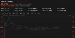 推特Q2营收11.9亿美元，同比增长74％