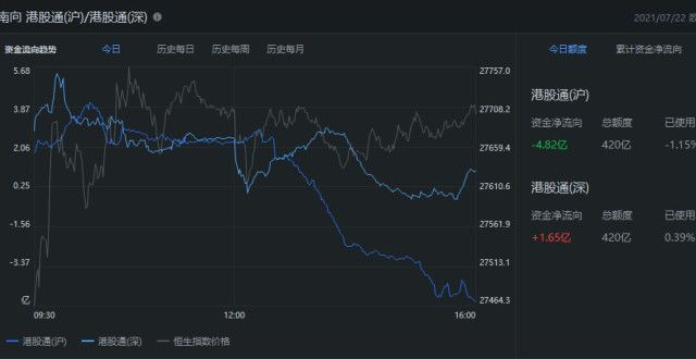 港股收评｜指数全天强势！快手涨近7％，恒重回千亿港元