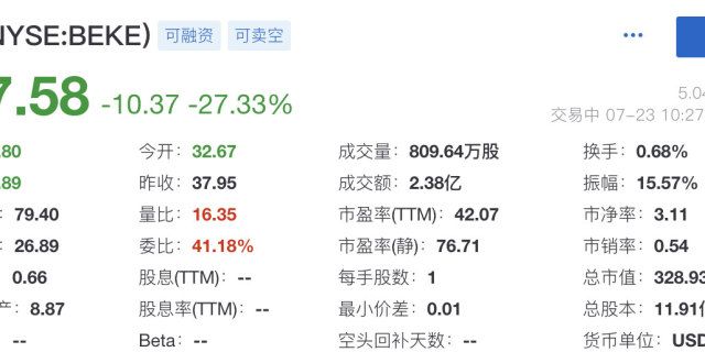 中概股集体下挫，贝壳跌超27％