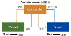 Vue的认识与了解