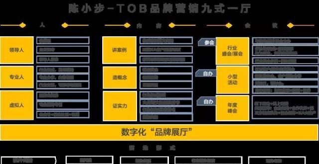 陈小步：ToB品牌营销手册