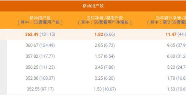 电信6月5G用户数净增666万 累计1.31亿