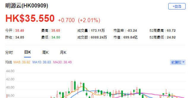 中金：维持明源云（0909.HK）“跑赢行业”评级 目标价58港元