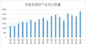 有数说l 二季度银行净值型理财产品发行量同比增45.29％