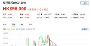 瑞信：维持友邦（1299.HK）“跑赢大市”评级 目标价120港元