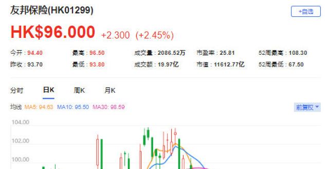 瑞信：维持友邦（1299.HK）“跑赢市”评级 目标价120港元