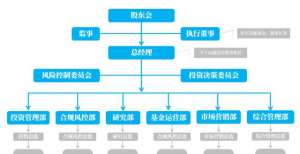 私募管理人内控管理指引（附组织架构图及全套内控制度清单）