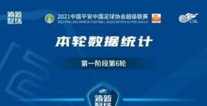 中超第六轮数据统计：国内球员打入13球 场均净比赛时间53分09秒