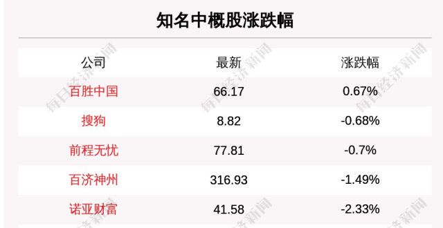 知名中概股收盘情况一览：好未来跌超70％，哔哩哔哩跌超12％