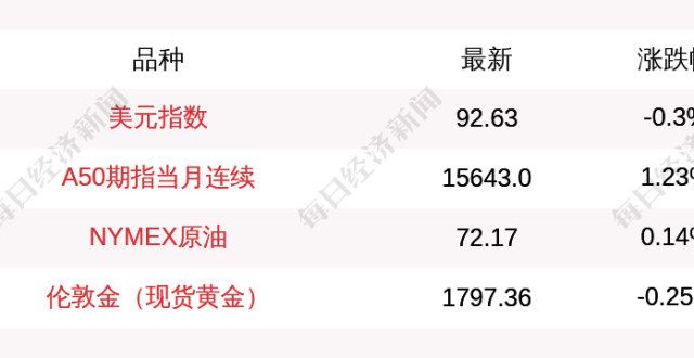 7月27日富时A50指数期货收涨，涨幅为1.23％