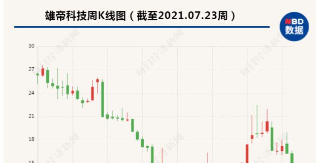 上半年预亏超1600万 雄帝科技今日股价跌近14％