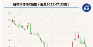 上半年预亏超1600万 雄帝科技今日股价大跌近14％