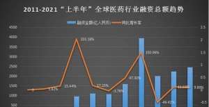 2021年上半年医疗投融资创三年新高 互联网资本加速科技医疗投资