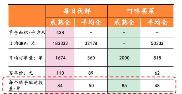 前置仓的生鲜电商模式有未来吗？