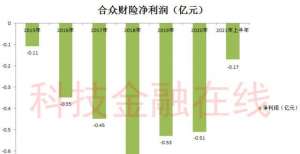 合众财险累计亏损2.8亿 偿付能力下滑股东斥资6亿增资补血