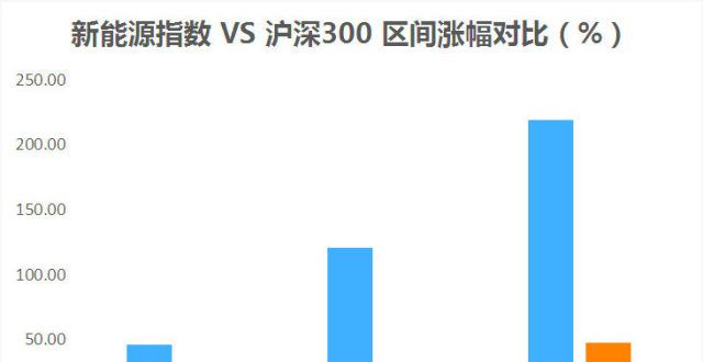 新能源基金涨了这么多，还能追吗？