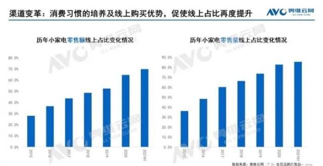 小家电市场“降温” 网红空气炸锅如何保持“长红”？