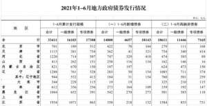 31省市上半年政府发债排行榜：山东以2599亿元居首