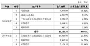 【IPO价值观】背靠“阿里系”，奥比中光客户可持续性仍无法保障