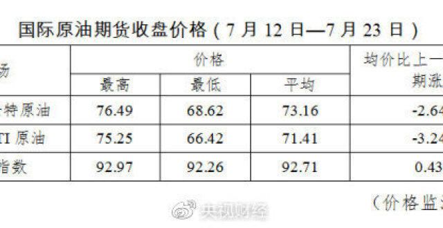 今晚降油价！加满一箱油少花4元