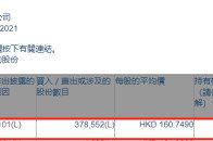 新奥能源（02688.HK）获美国资本集团增持37.86万股