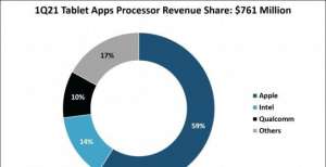 2021年第一季度苹果公司在平板电脑处理器芯片中占有59％的
