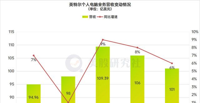 营收涨股价跌，豪情壮志的英特尔靠“芯”计划能否救场？