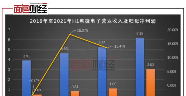 明微电子半年报：归母净利润同比增逾9倍 博时旗下两基金减持