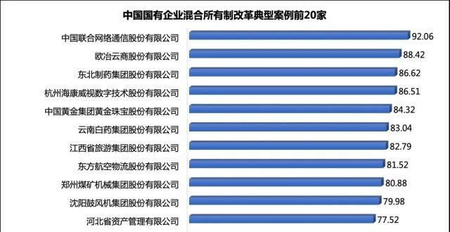 国企混改评价揭榜，联通高居首位