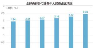 份额连增5个季度！全球央行人民币外汇储备超2874亿美元