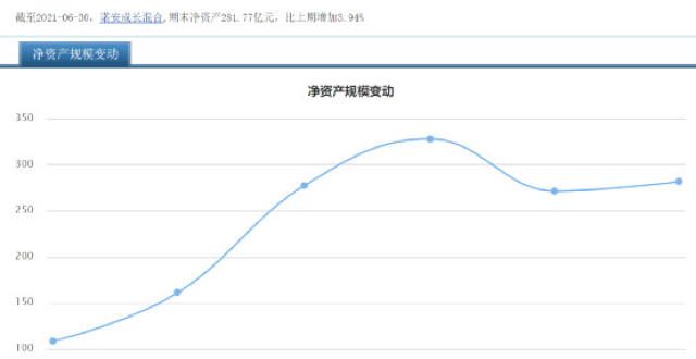 张坤、刘彦春、谢治宇明星基金经理二季度强势吸金！但他却被量赎回！