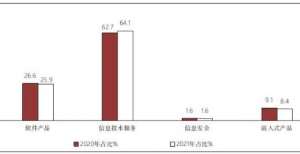 上半年我国软件业完成软件业务收入44198亿元