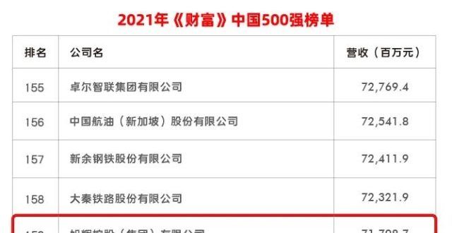 旭辉位列《财富》500强159位，较去年提升28位