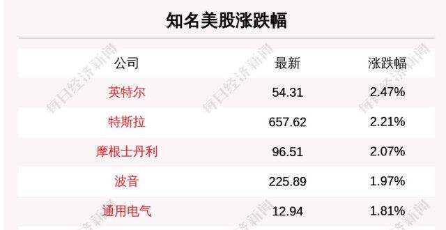 7月27日知名美股收盘情况一览：通用电气等涨幅居前