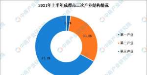 2021年上半年成都经济运行情况分析：GDP同比增长13.1％（图）