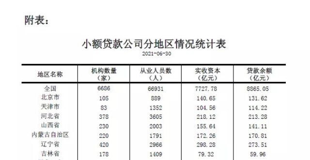 央行：截至2021年6月末全国共有小额贷款公司6686家