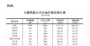 央行：截至2021年6月末全国共有小额贷款公司6686家