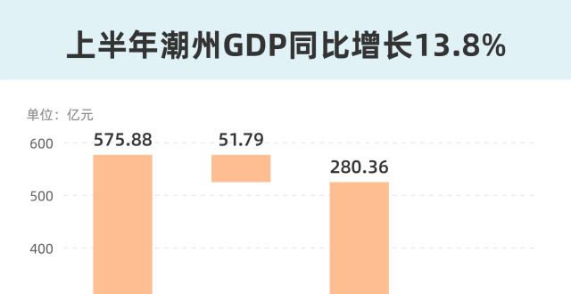 同比增长13.8％！上半年潮州经济增速高于全平均水平