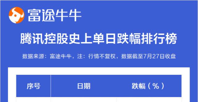 今天，美团、京东创最单日跌幅，腾讯创史上第单日跌幅！