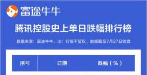 今天，美团、京东创最大单日跌幅，腾讯创史上第六大单日跌幅！