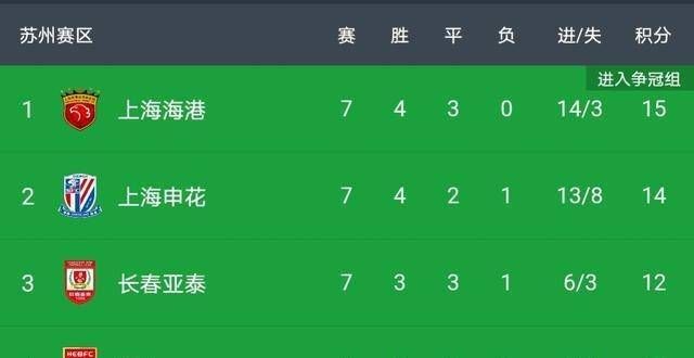中超联赛广州赛区和苏州赛区最新积分榜