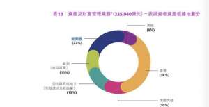 香港2020年财富管理超34.9万亿：欧美背景基金为主，散户增30％