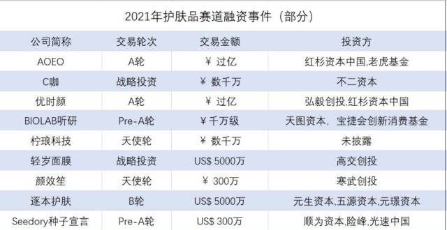 投出1块收回6毛，“最卷赛道”功能性护肤还有机会吗？｜36氪新风向