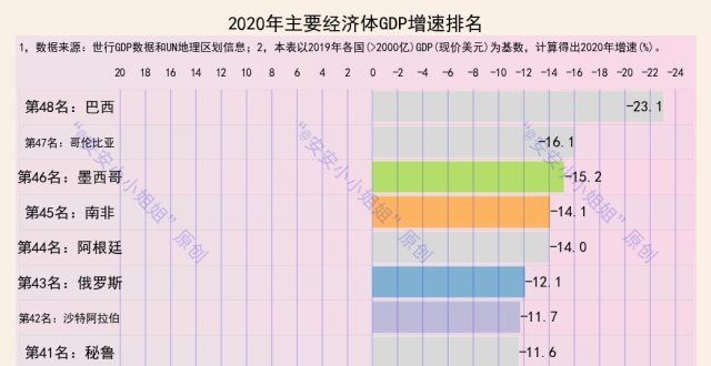 各国GDP增速概况：仅47国正增长，我国增加值占四分之三