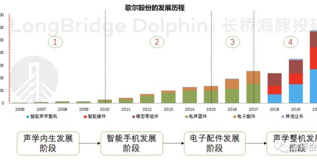 歌尔股份：再一次暴跌的果链龙头经历了什么？