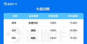 基金周报｜道指首破35000点！复苏扩张周期中权益类资产前景更乐观